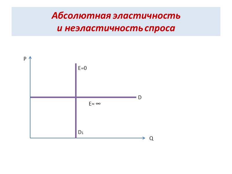 Абсолютная эластичность  и неэластичность спроса P Q D D1 E=0 E≈ ∞